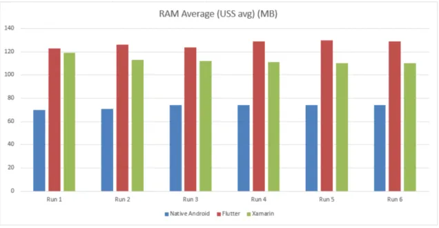 Figure 4: Average RAM usage for each run.
