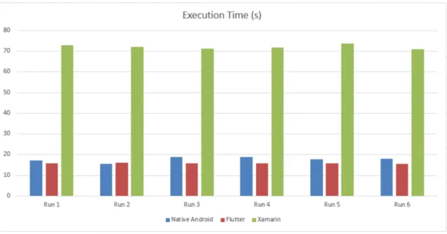 Figure 6: Average execution time for each experiment.