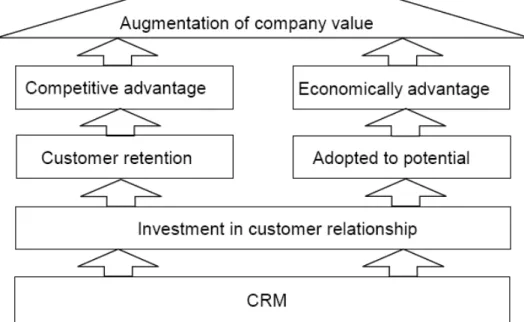 Figure 2-1 Company value through CRM (Heinze et. al. 2004, pp 4)