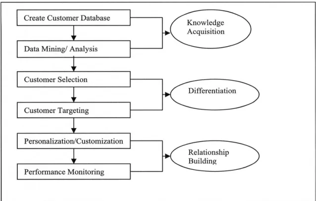 Figure 2-3 An eCRM model (Ab Hamid, 2005, pp 51-57)