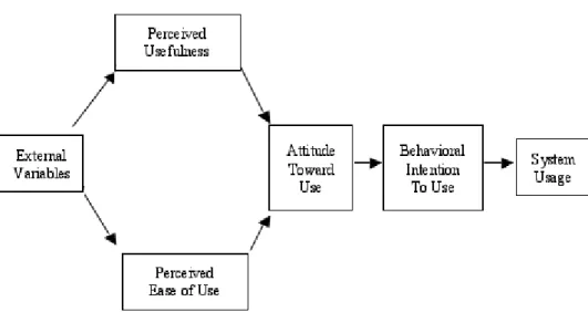 Figure 2-4 Technology Acceptance Model, TAM (Davis, 1989, pp. 319-340) 