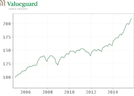 Figure	1.	 Swedish	house	price	index.	 	 	 																Source:	Valueguard 		