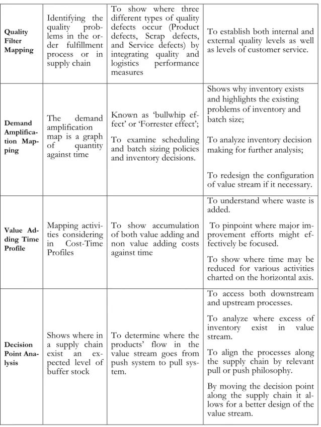 Table 2-4 Continued  Quality  Filter  Mapping Identifying  the quality prob-lems  in  the  or-der  fulfillment  process  or  in  supply chain 