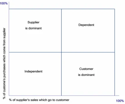 Figure 2- 7 The customer/supplier relation grid (Source: Scott &amp; Westbrook, 1991) 