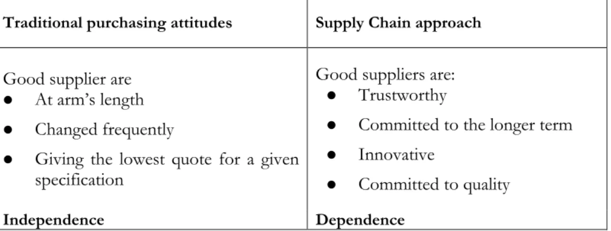 Table 2- 5 Traditional purchasing vs a supply chain approach (Source: Scott. &amp; Westbrook, 1991)  Traditional purchasing attitudes  Supply Chain approach 