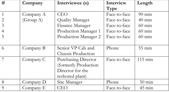 Table 2.2: Interview details 