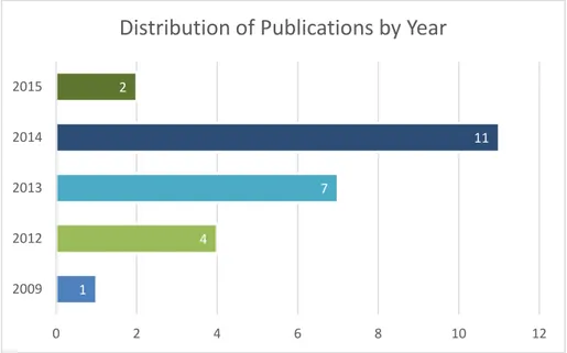 Figure 3.1: Distribution of publications by year.