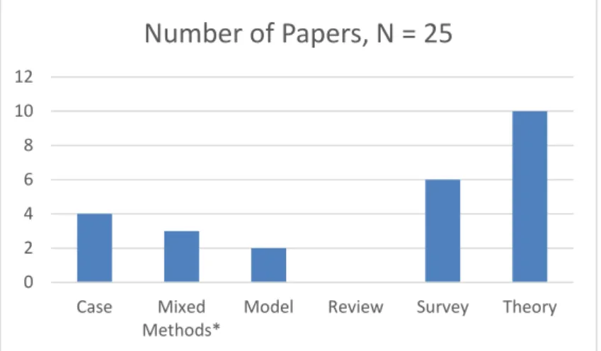 Figure 3.4: Categorization of papers under review based on methodology.