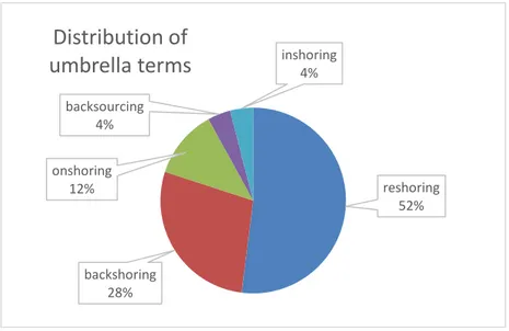 Figure 3.5 illustrates the distribution of the different ‘umbrella terms’ which were used in the  papers under review