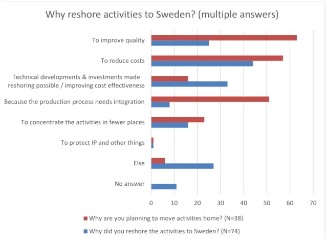 Figure 4.1: Why do Swedish manufacturing firms reshore manufacturing or why do they plan to? (Compiled  by authors)