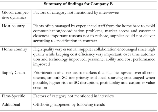 Table 4.2: Summary of most important empirical findings for Company B 