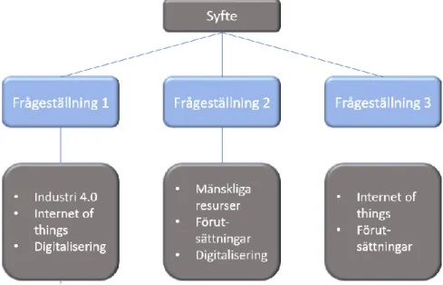 Figur 3. Koppling mellan frågeställningar och teori 