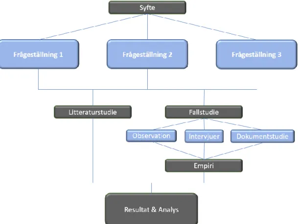 Figur 4. Koppling mellan frågeställningar och metod 