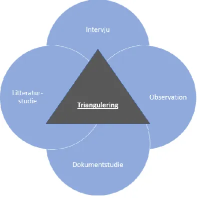 Figur 8. Triangulering av empiri 
