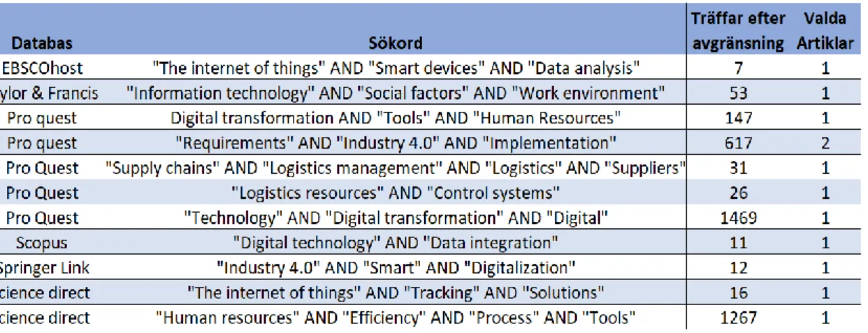 Tabell 1. Litteratursökning 
