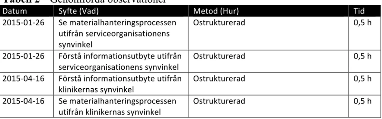 Tabell 2   Genomförda observationer 