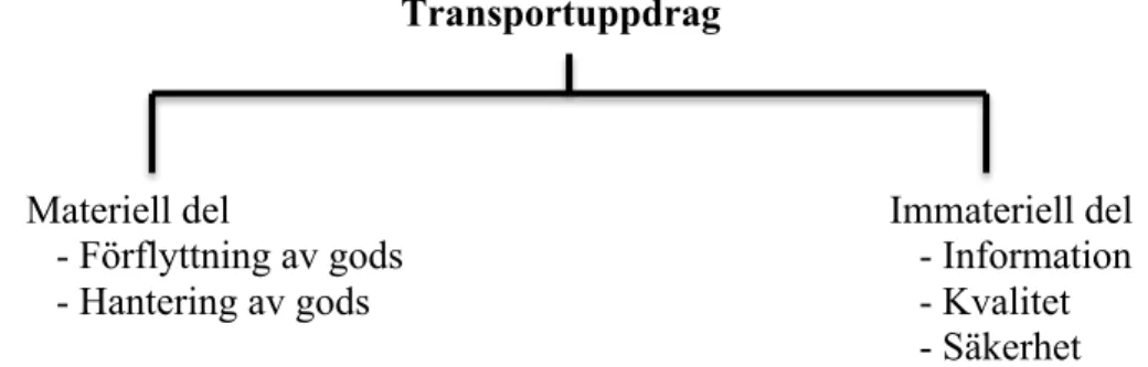 Figur 7   Transportuppdrag enligt Lumsden (2012) 