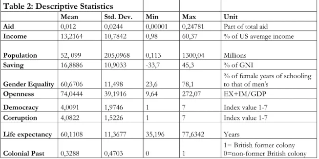 Table 2: Descriptive Statistics          