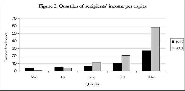 Figure 2: Quartiles of  recipients’ income per capita