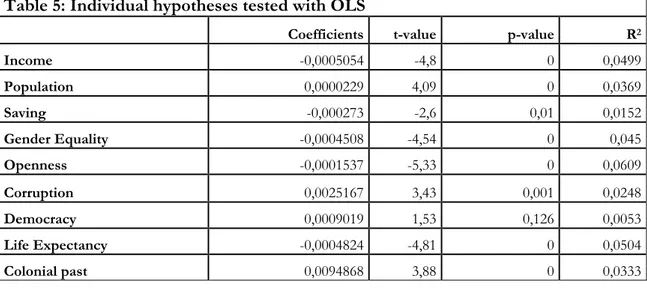 Table 5: Individual hypotheses tested with OLS 