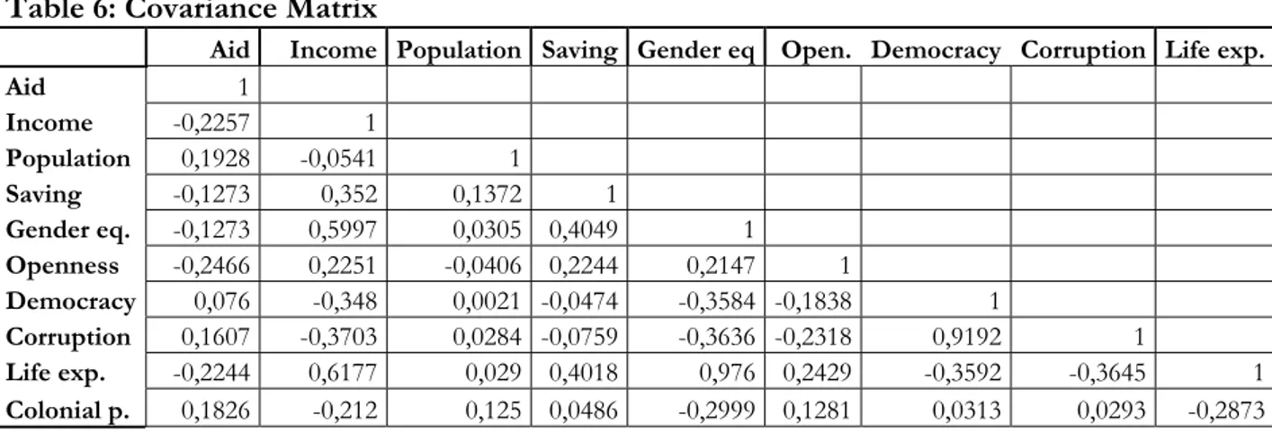 Table 6 presents a correlation matrix for the dataset and there are four variables that have a  correlation higher than 0,7