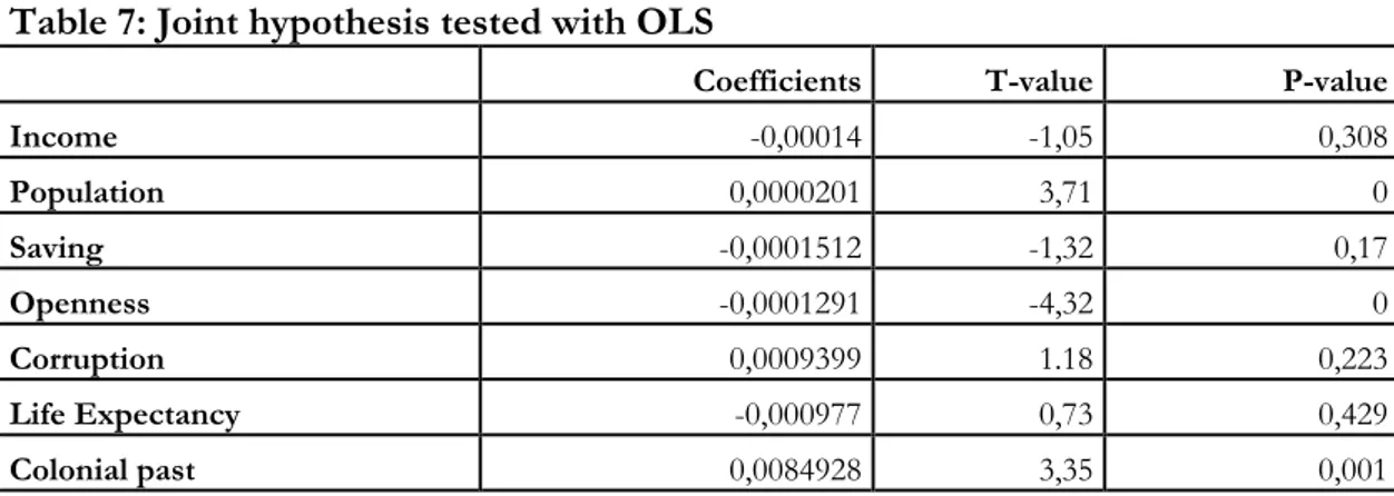 Table 7 is the output results for the OLS regression that yields the highest r-square value,  explaining 15,54% of the total variance in aid