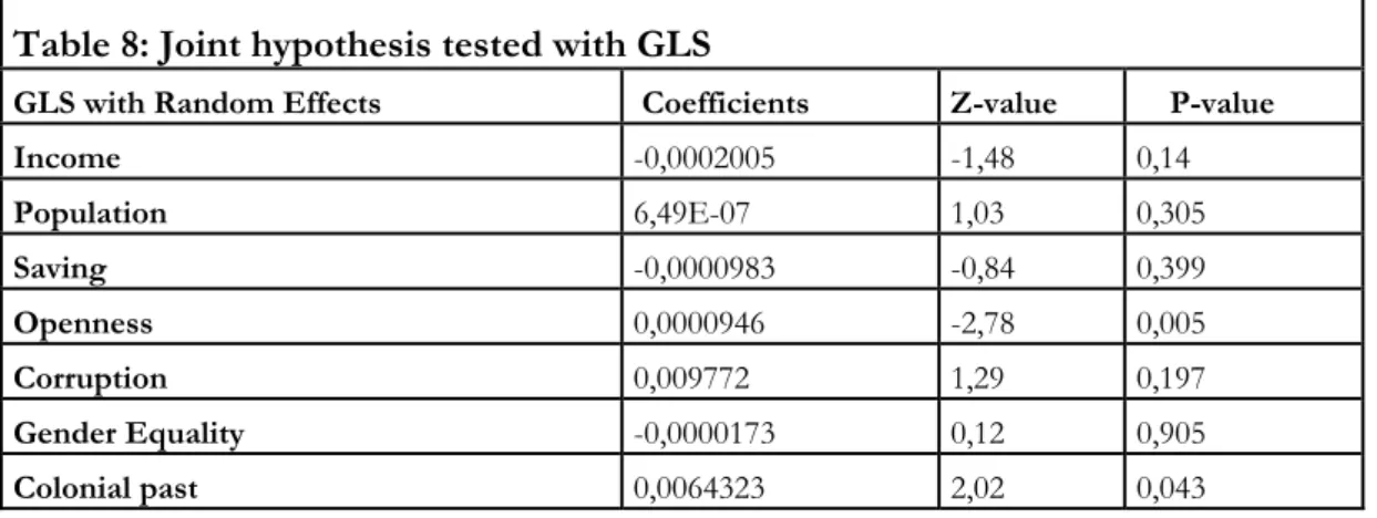 Table 8 presents the results from a GLS regression with the random effects and, again,  several regressions were performed to separate the correlated variables, and the one with  the highest r square is presented