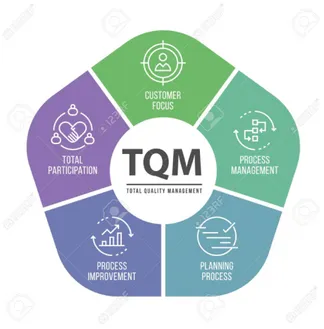 Figur 4: Total Quality Management (TQM) [18]                  
