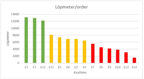 Figur 13: Antal löpmeter/order och kvalitetssammansättning E flute 