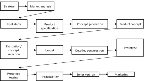 Figure 5. Illustration over the different phases. Reference [6] 