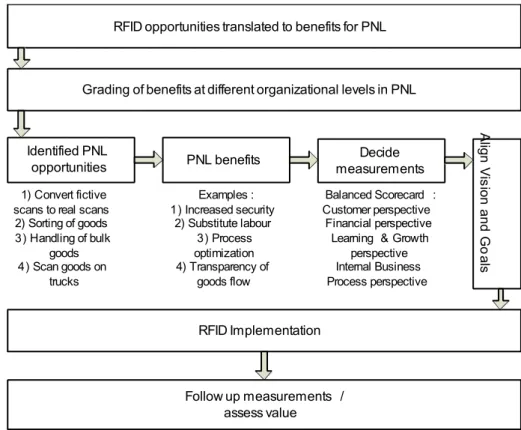 Figure 5 Assessing the value of RFID for PNL 