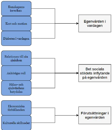 Figur 1 Underteman och teman  