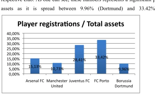 Figure 4-1 show the percentage of player registrations compared to the total assets of  respective club
