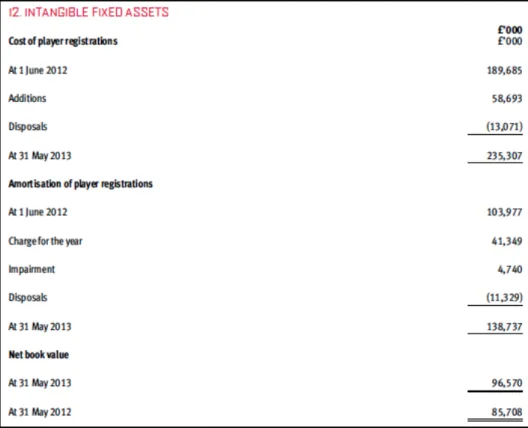 Figure 4-2 Arsenal FC note of player registrations (Arsenal Holdings Plc, 2013. p. 50) 
