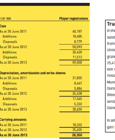 Figure 4-5 is a picture of the note for intangible assets in the annual report of Borussia  Dortmund 2013
