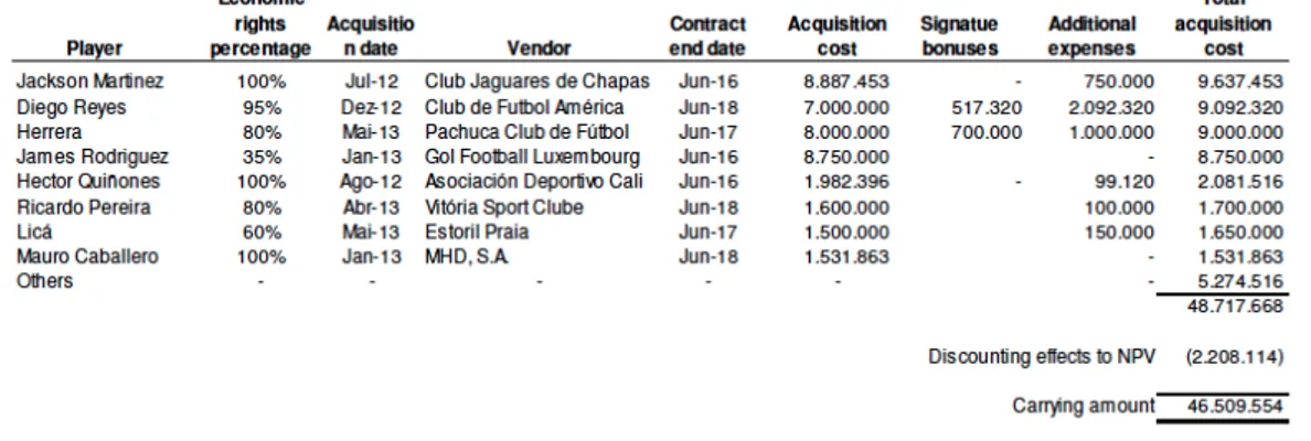 Figure 4-10 FC Porto, detailed disclosure of transfers (FC Porto Holding, 2013. p. 54) 