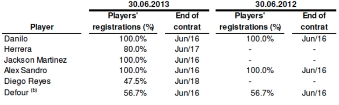 Figure 4-12 FC Porto, additional information compared to minimum requirements (FC Porto Holding, 2013
