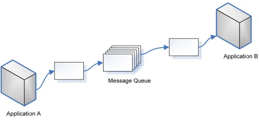 Figur 2-4 MOM (Message oriented Middleware) (Linthicum, 2004). 