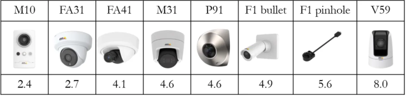 Figure 25 Cameras used in survey (https://www.networkcamerastore.com/)  