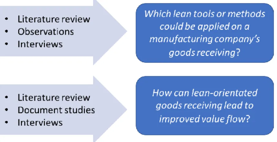 Figure 2 Link between research questions and methods    