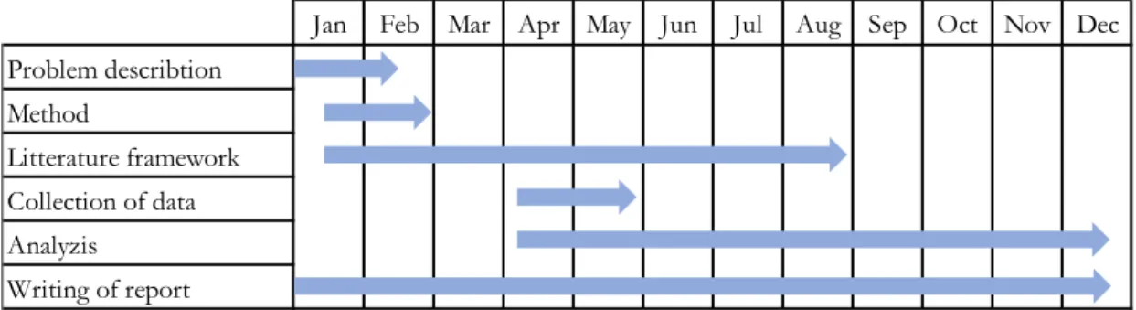 Figure 3 Monthly work process plan 