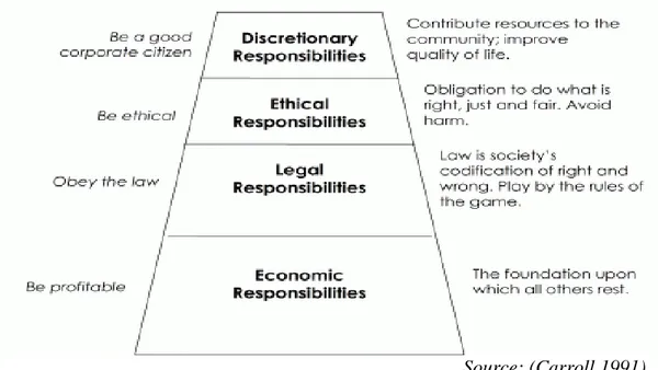 Figure 1. Carroll’s CSR Pyramid 