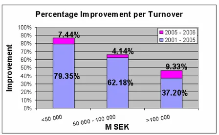 Figure 7 shows that companies with a lower turnover have improved their information in  the  annual  reports  the  most,  and  this  could  be  explained  by  figure  6  where  the  bar  from  2001 indicates that these companies where not as superior in pr