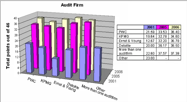 Figure 14 shows the variation among the audit firms and the points received in our model