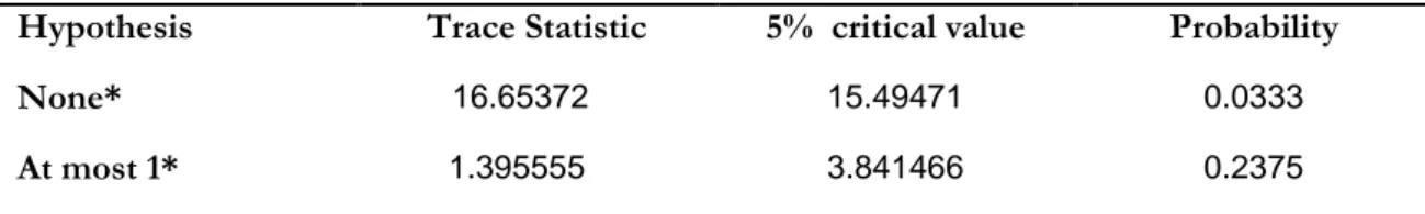 Table 2: Unrestricted Cointegration Tests 