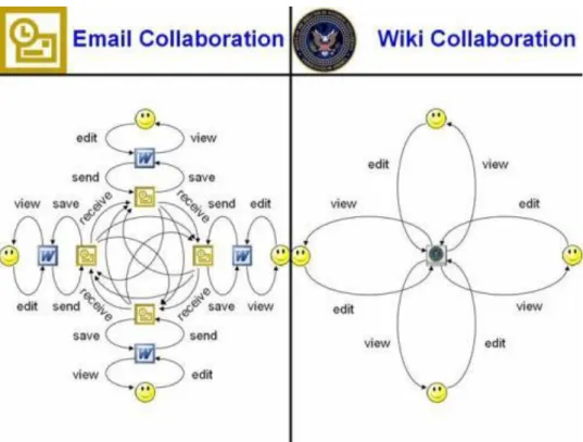 Figure 2.1: Email vs. Wiki collaboration, blog entry by Wambeke, T. (2011, January 31) 