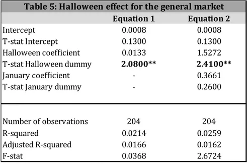 Table 5 displays the results for the Halloween effect in the general market. From equation  1, we can see that there is a positive Halloween coefficient at 1.33 percent