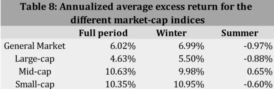 Table 8: Annualized average excess return for the  different market-cap indices
