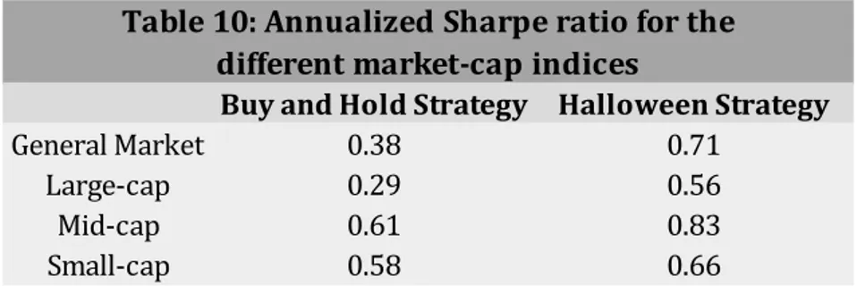 Table 10: Annualized Sharpe ratio for the