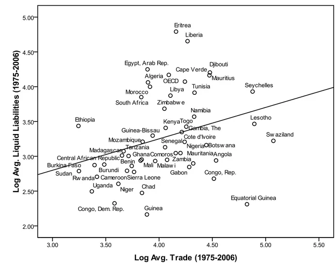 Figure 4.2.1 below illustrates the relation between financial development and trade openness for all  53 African countries over the period 1975 to 2006
